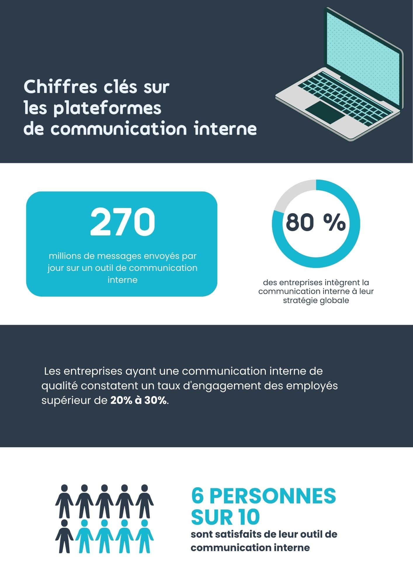 Infographie des chiffres clés sur les plateformes de communication interne